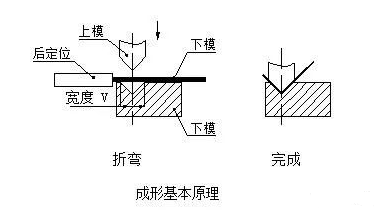 钣金加工中数控折弯加工零件范围及加工精度参数的详细解答-钣金加工珠海机箱机柜设备外壳激光切割彩神网页